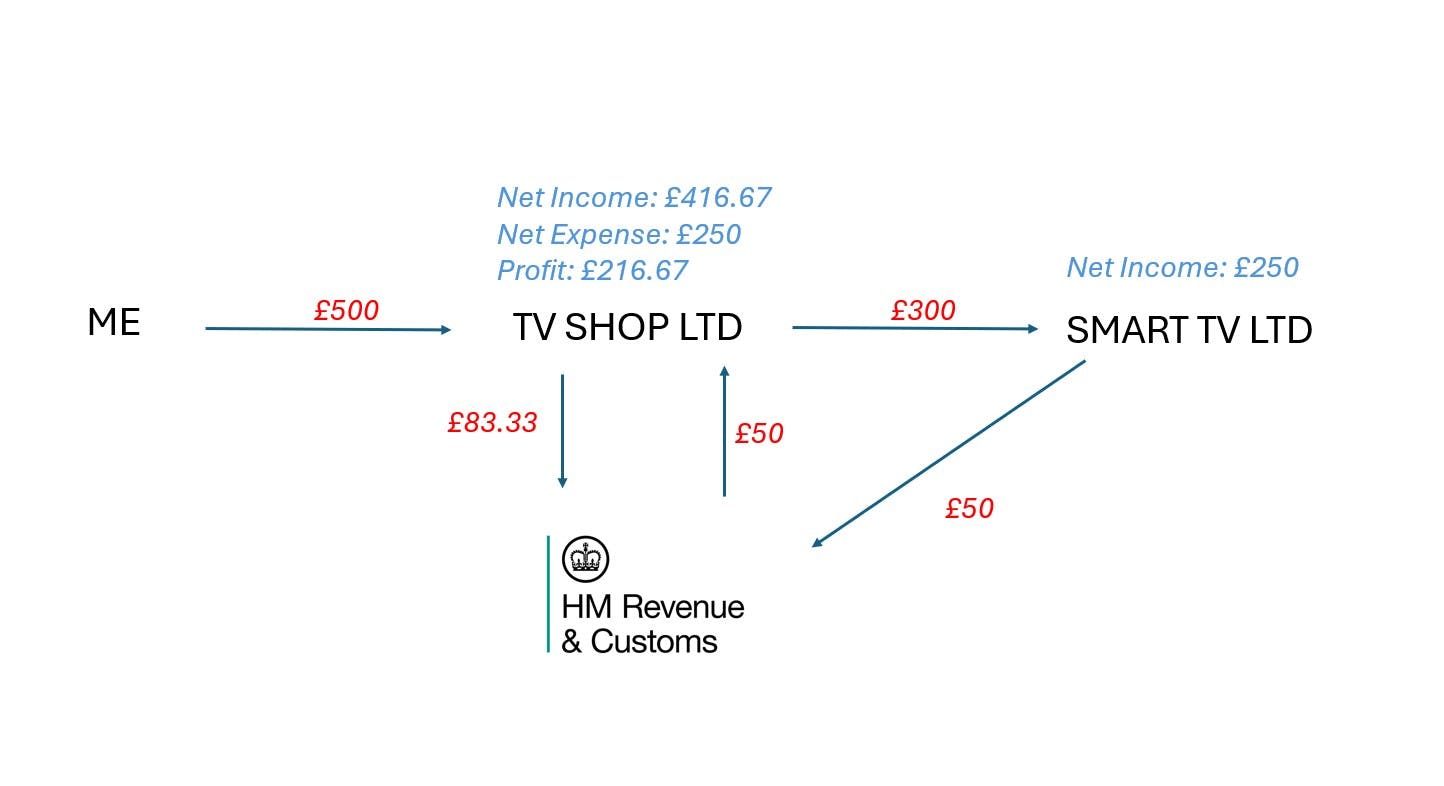 VAT Example with 3 stage chain