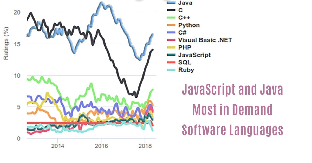 JavaScript and Java Most in Demand Software Languages