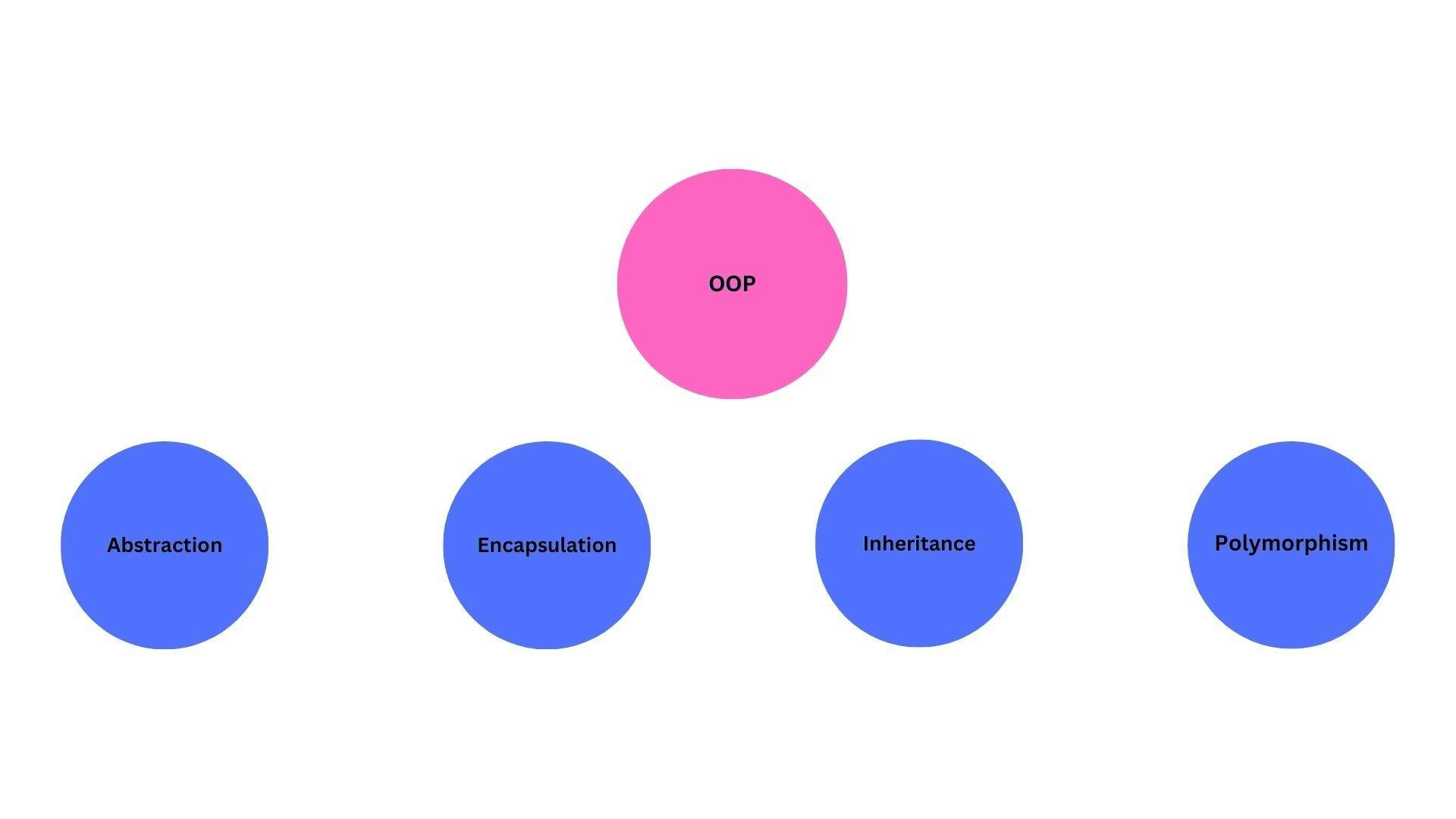 Key principles of Object Oriented Programming Image