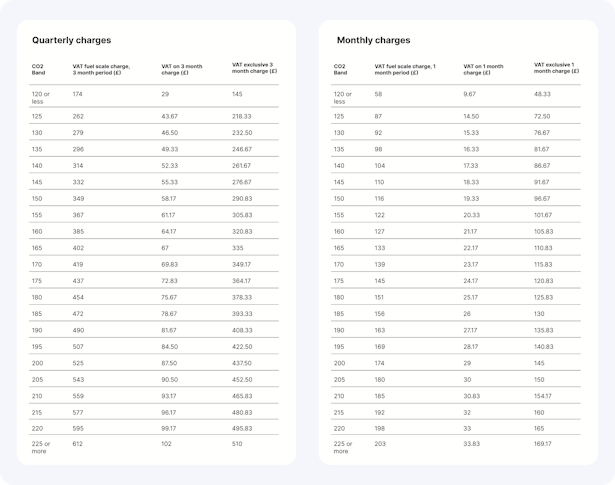 Quarterly and monthly charges