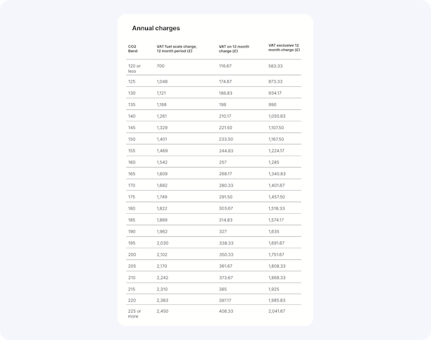 Annual charges