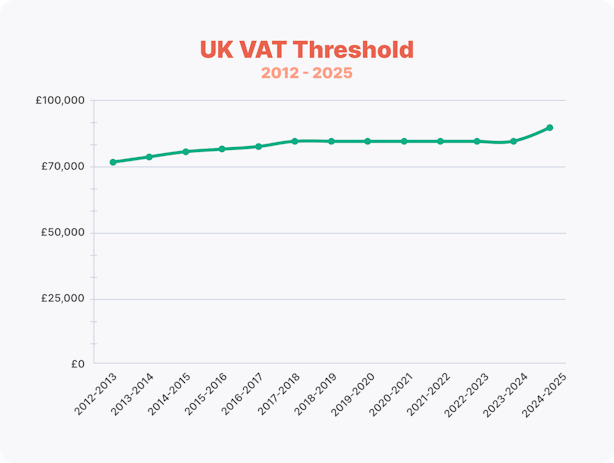 UK VAT thresholds over the years