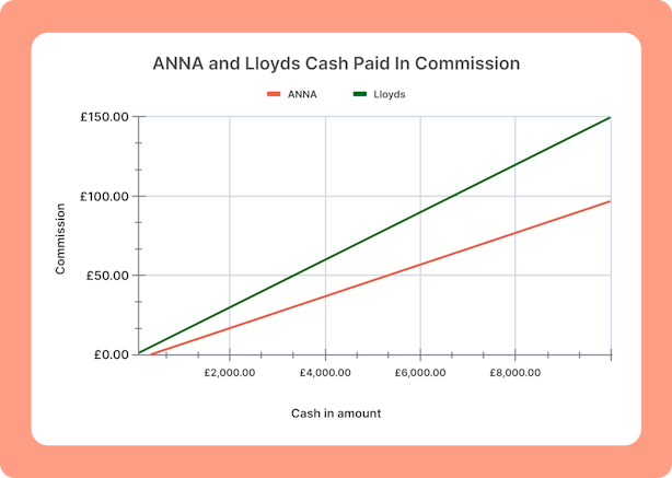 ANNA vs Lloyds cash paid in commission