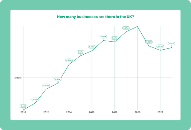 How many businesses are there in the UK?