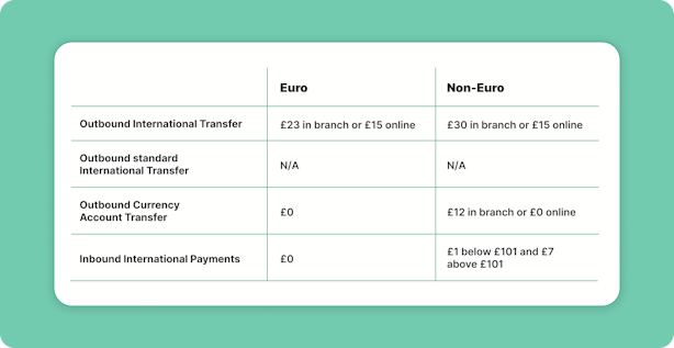 Natwest Currency Rates