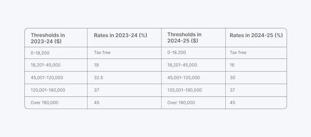 financial-year-thresholds-and-rates-in-australia