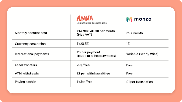 ANNA vs Monzo fees comparison