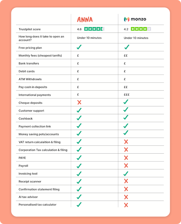 ANNA vs Monzo features comparison table