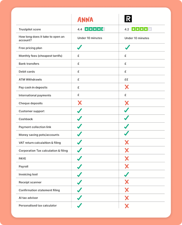 A summary table comparing ANNA and Revolut