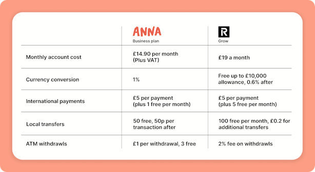 A comparison of ANNA vs Revolut fees