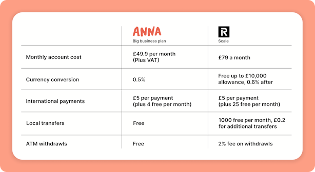 A comparison of ANNA vs Revolut Scale