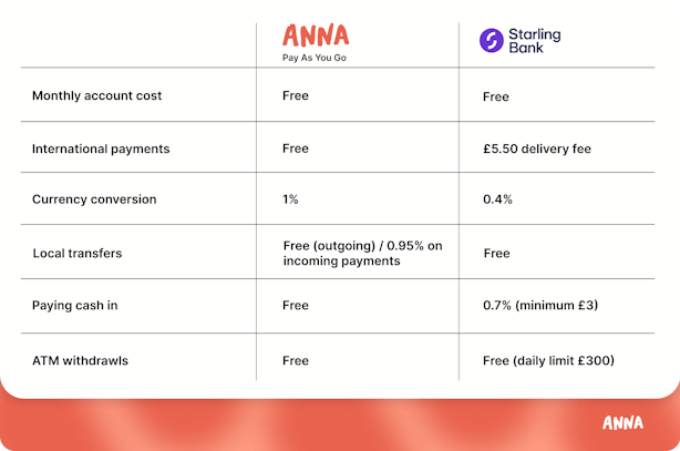 ANNA vs Starling bank fees comparison