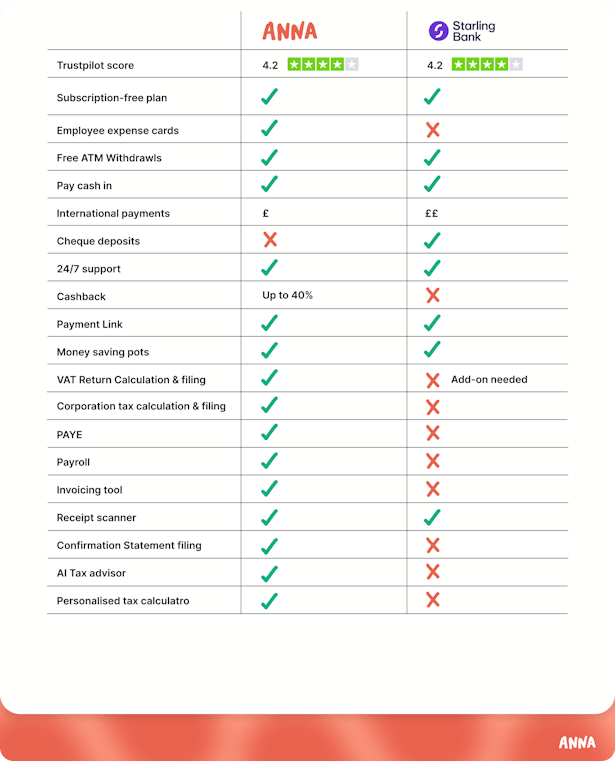 ANNA vs Starling features comparison table