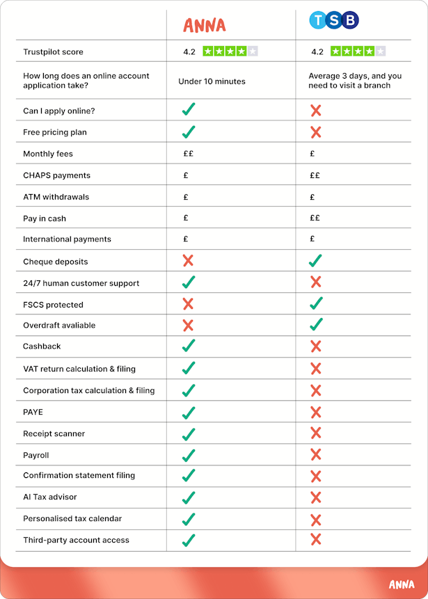 ANNA vs TSB features comparison table