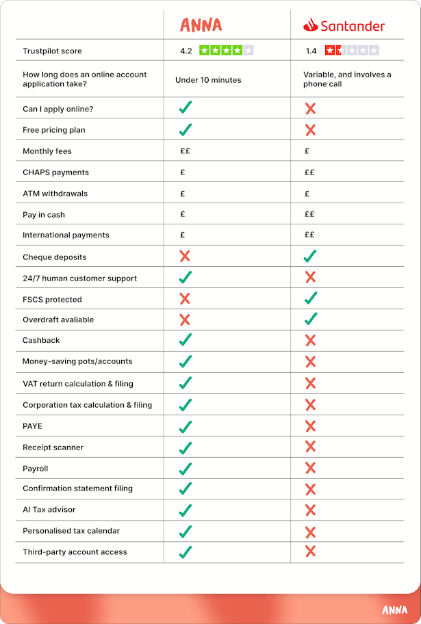 ANNA vs Santander features comparison table