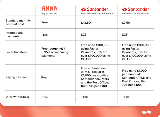 ANNA vs Santander fees comparison