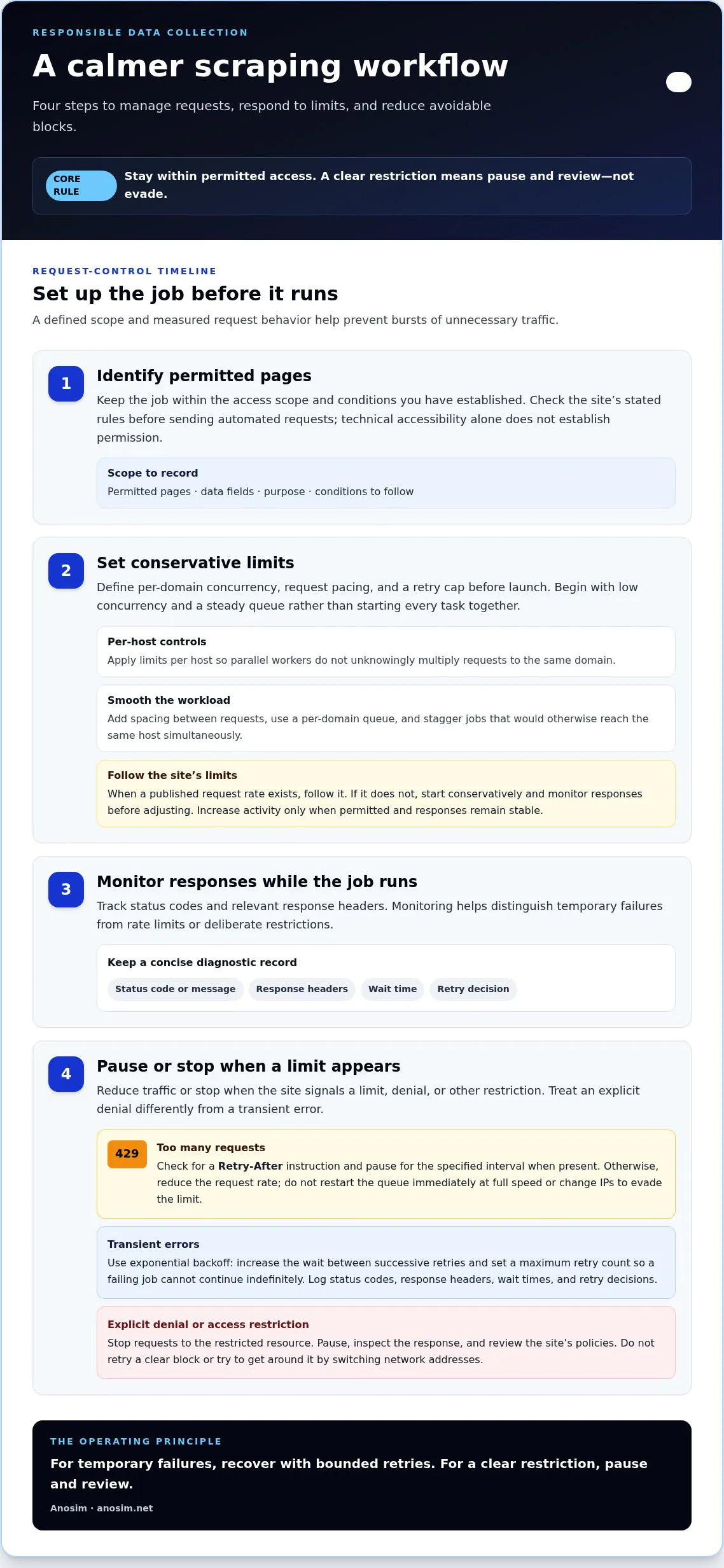 How to avoid IP bans when scraping
