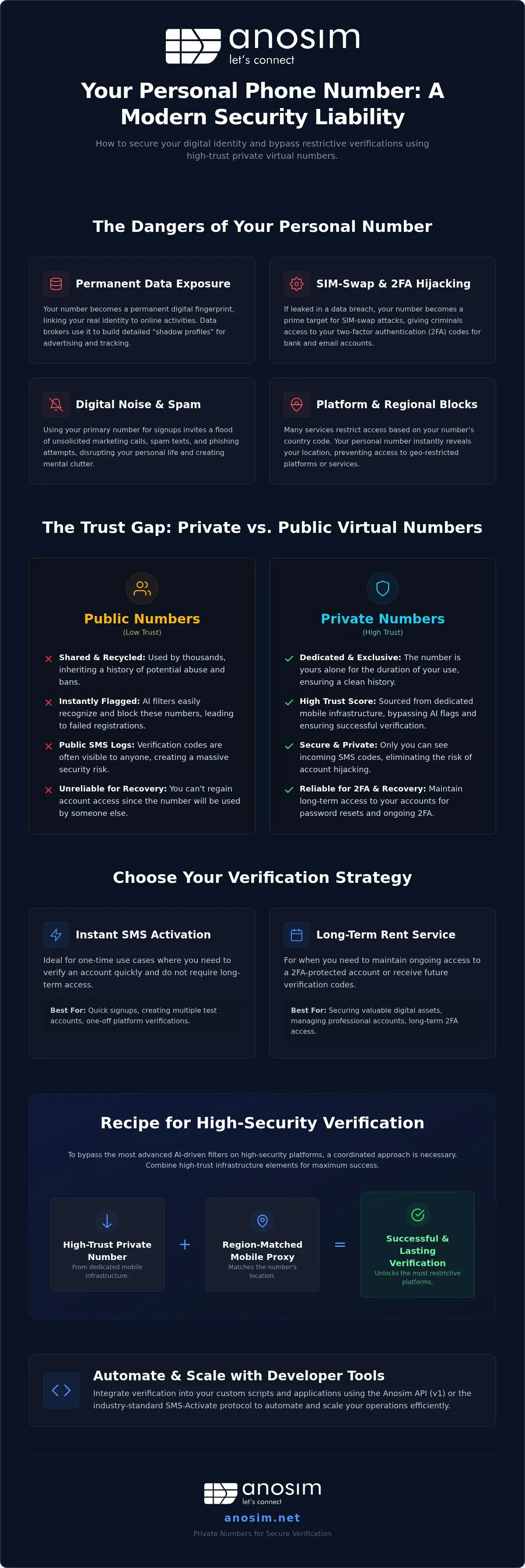 Private Nummer zur Verifizierung