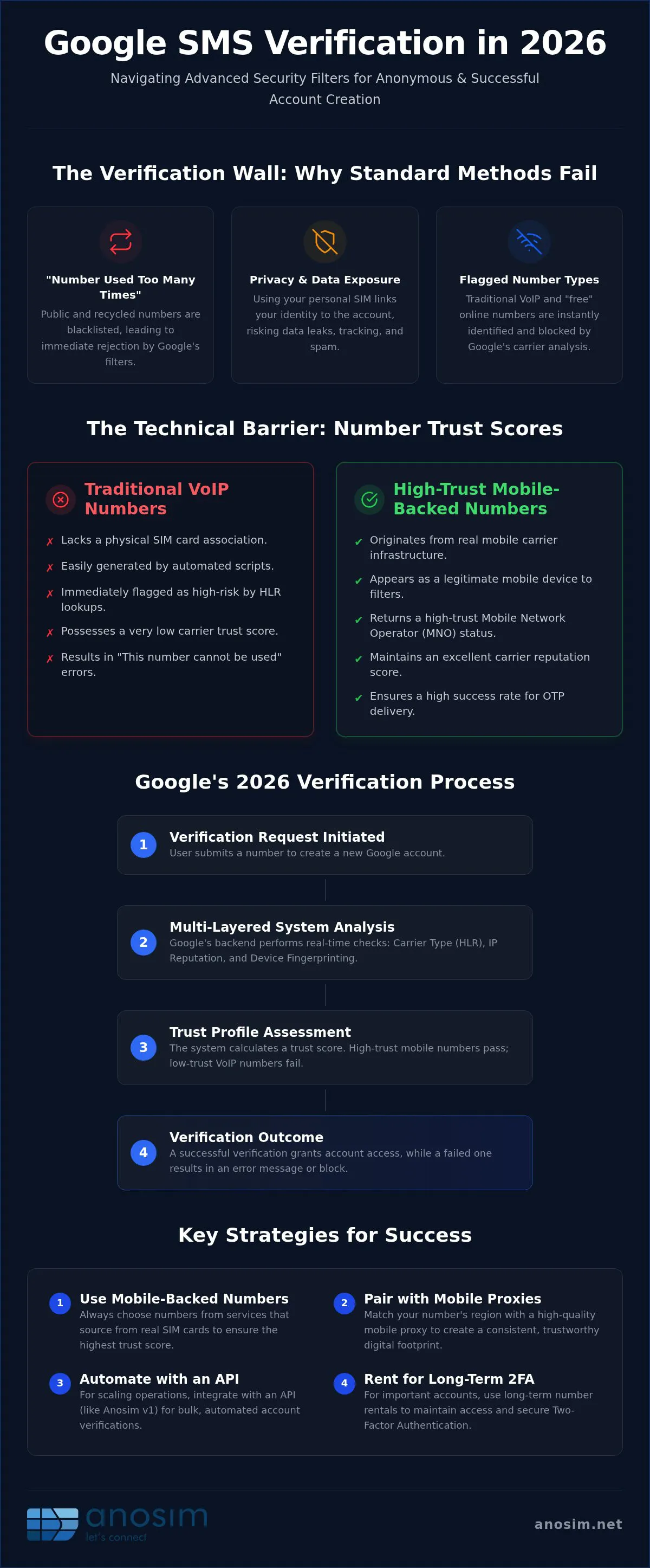 Sms activation for google account