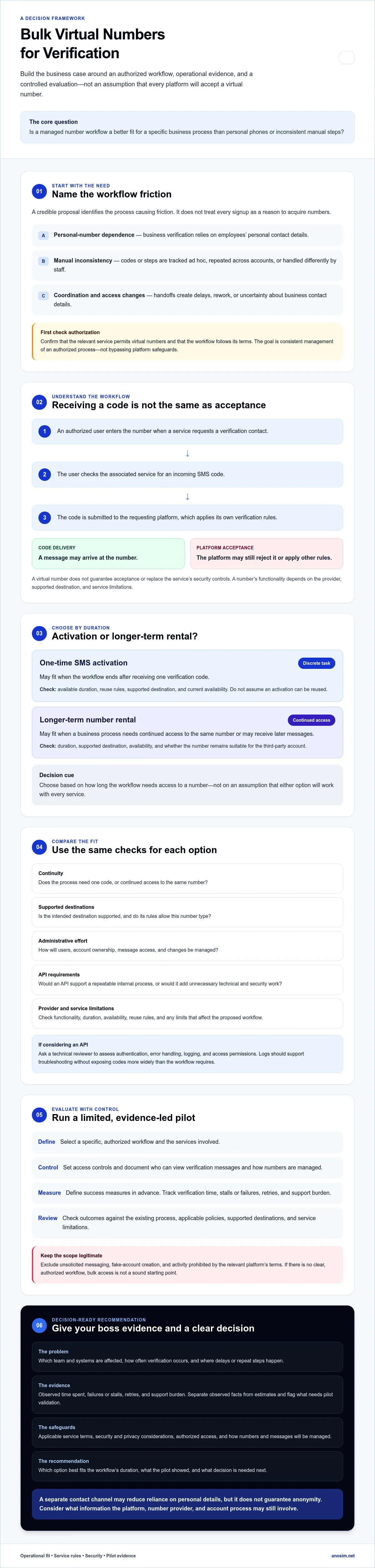 Bulk virtual numbers for verification