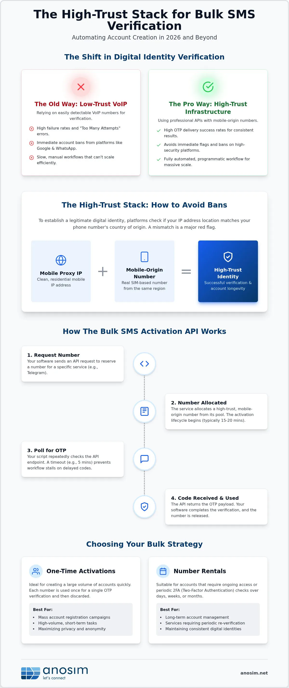 API массовой активации SMS