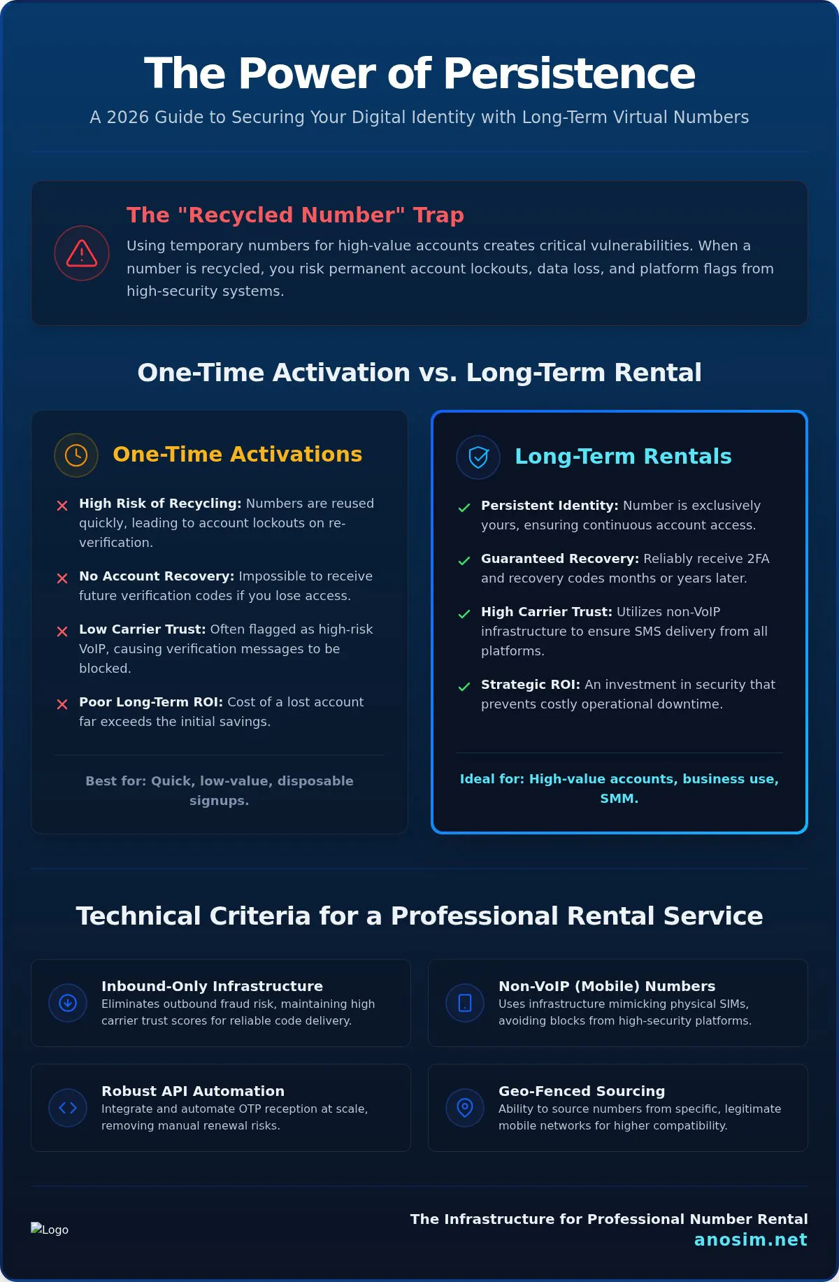 Long term virtual number rental