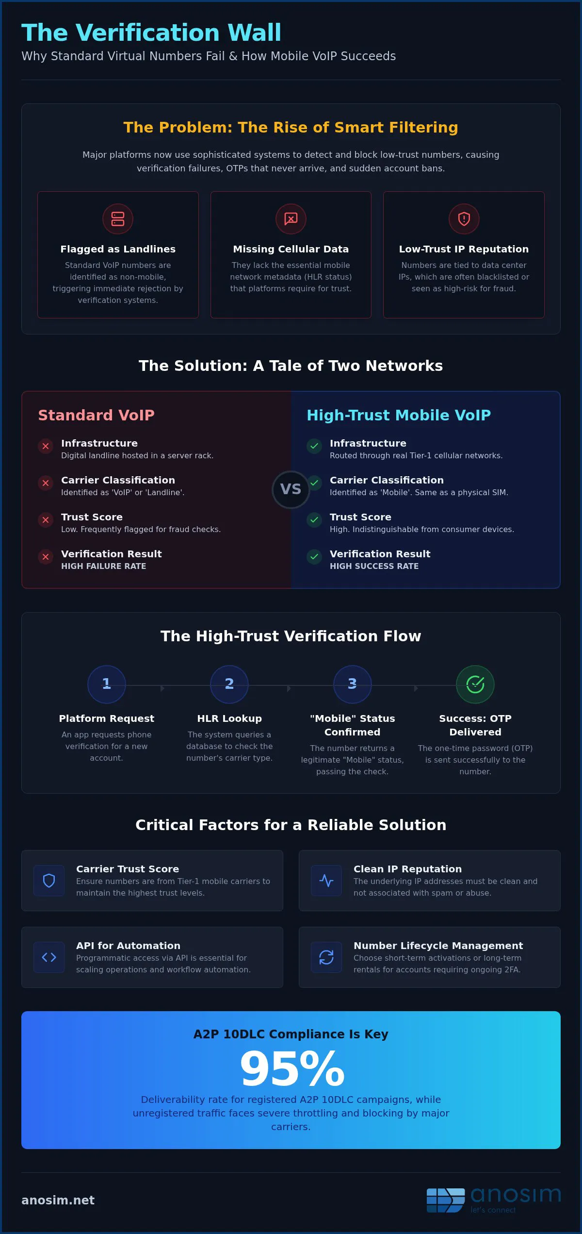 Mobile voip for business verification
