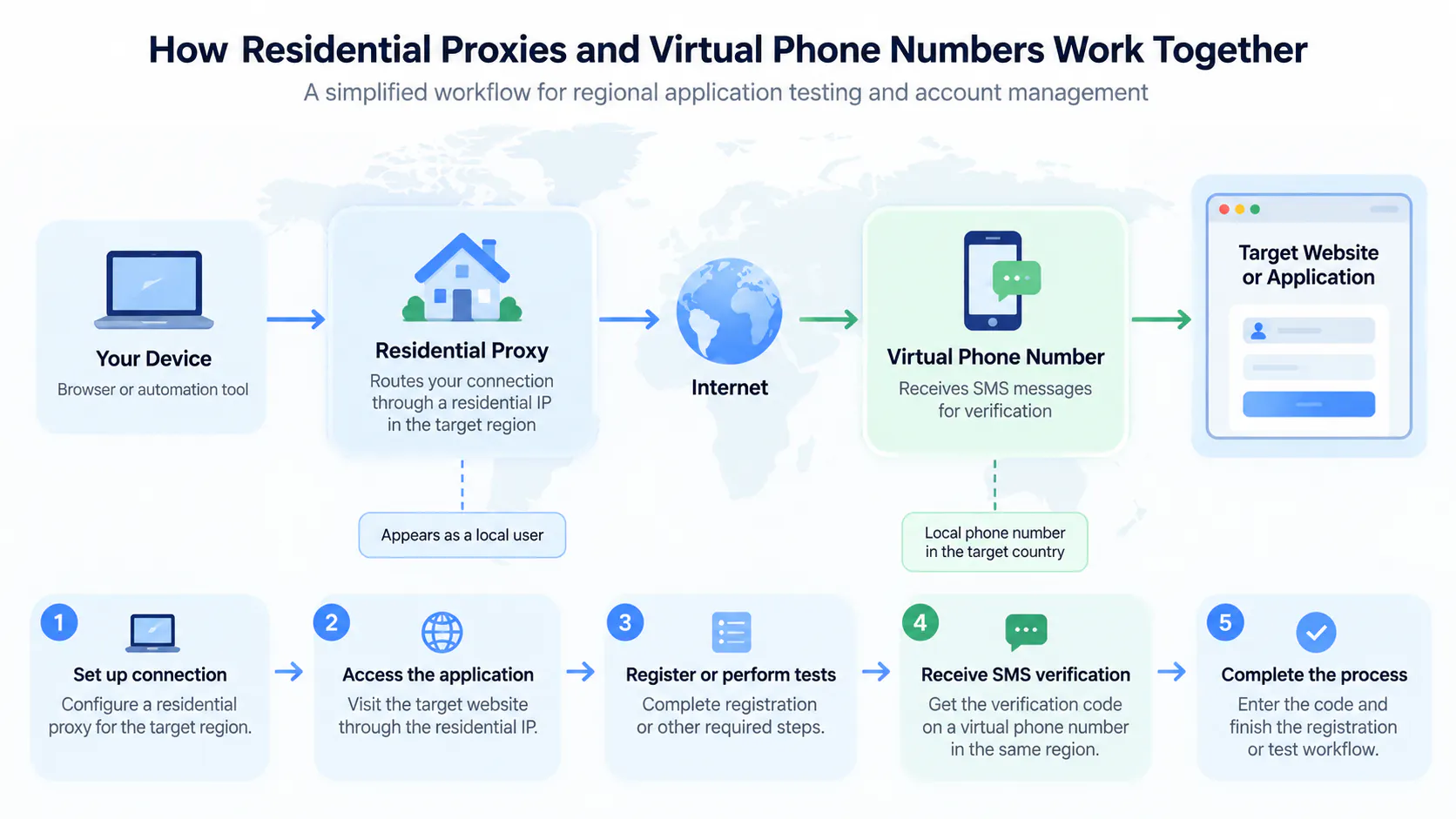 Residential Proxies and Virtual Numbers: 7 Practical Ways to Improve Account Management in 2026