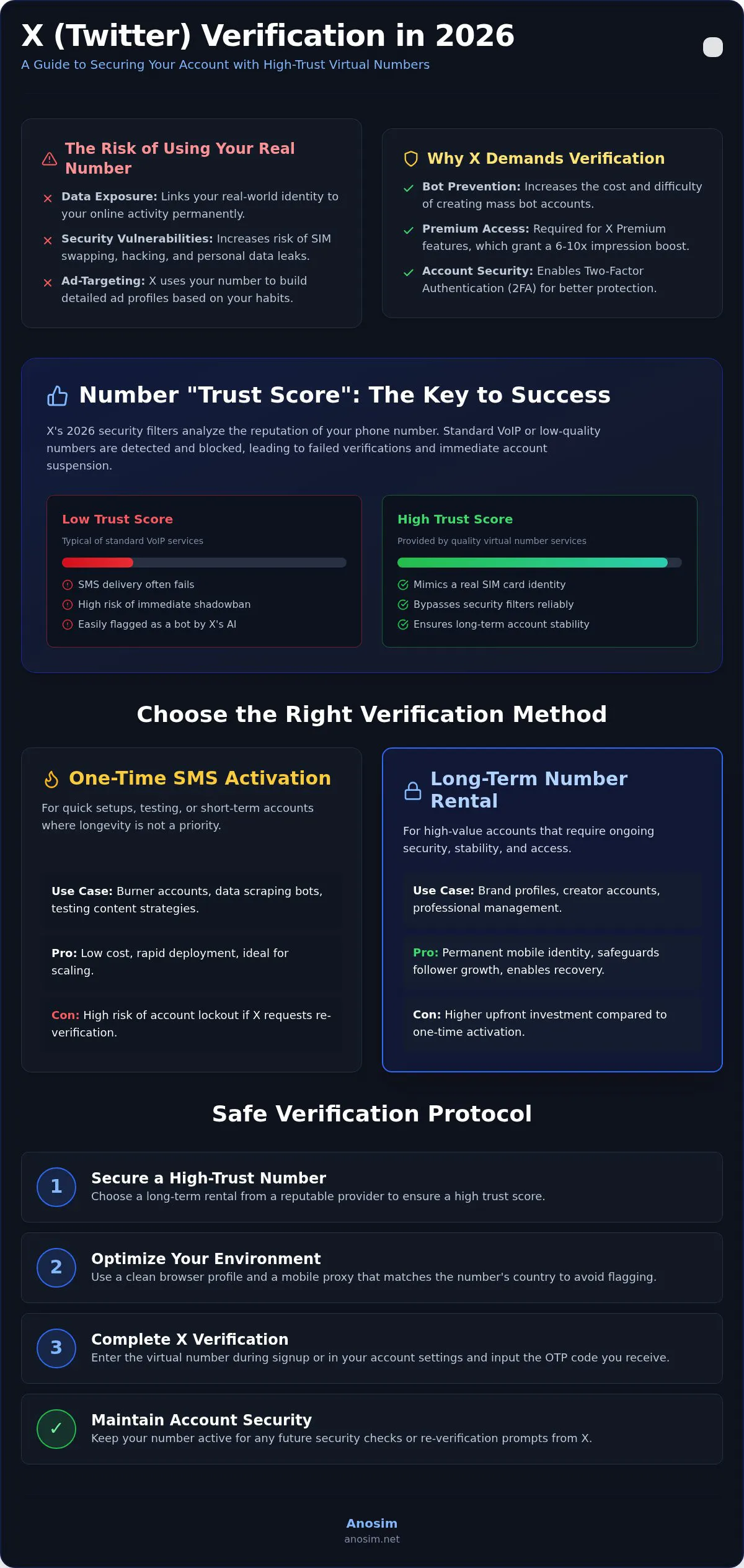 Virtual number for twitter verification