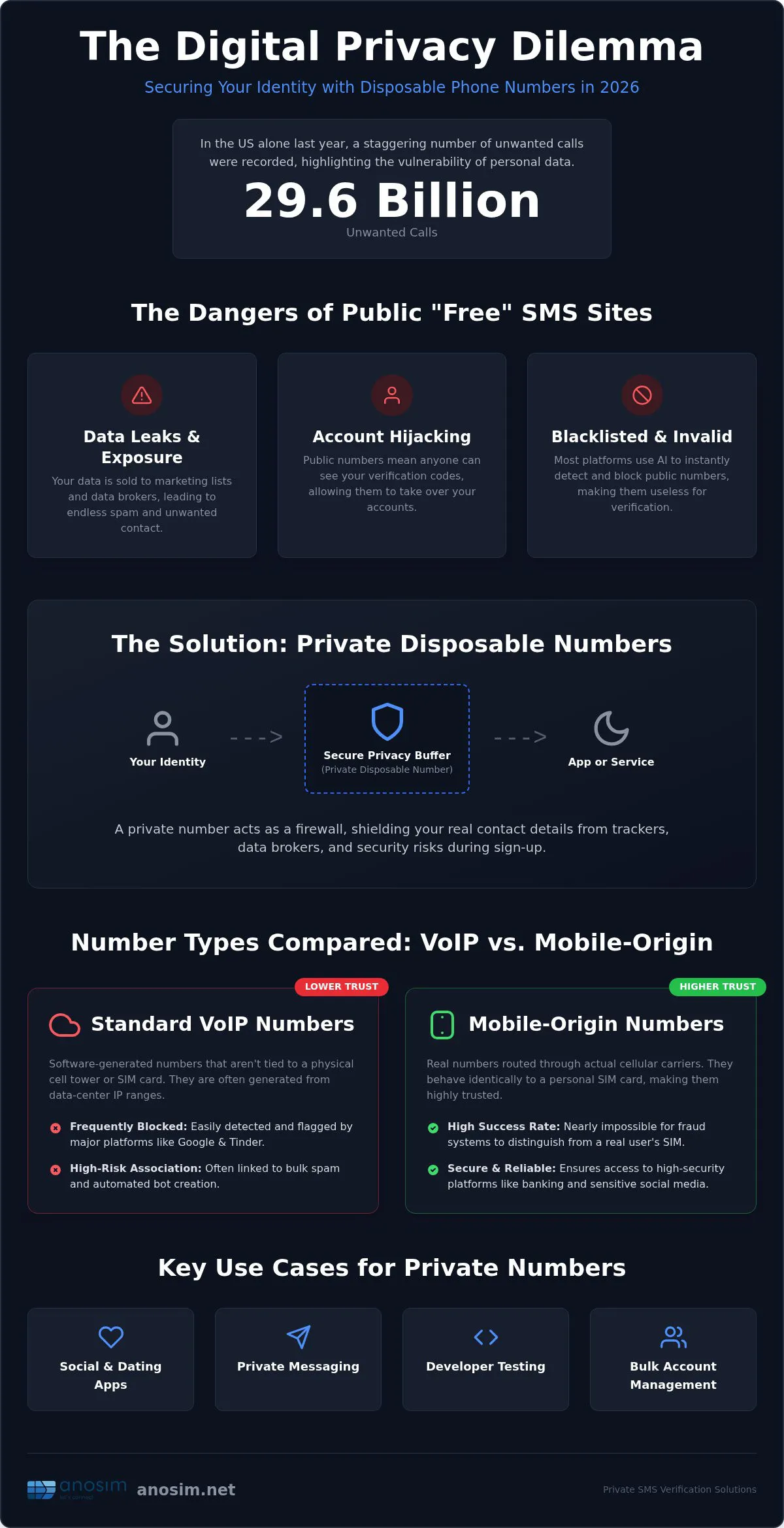 Disposable phone number for verification