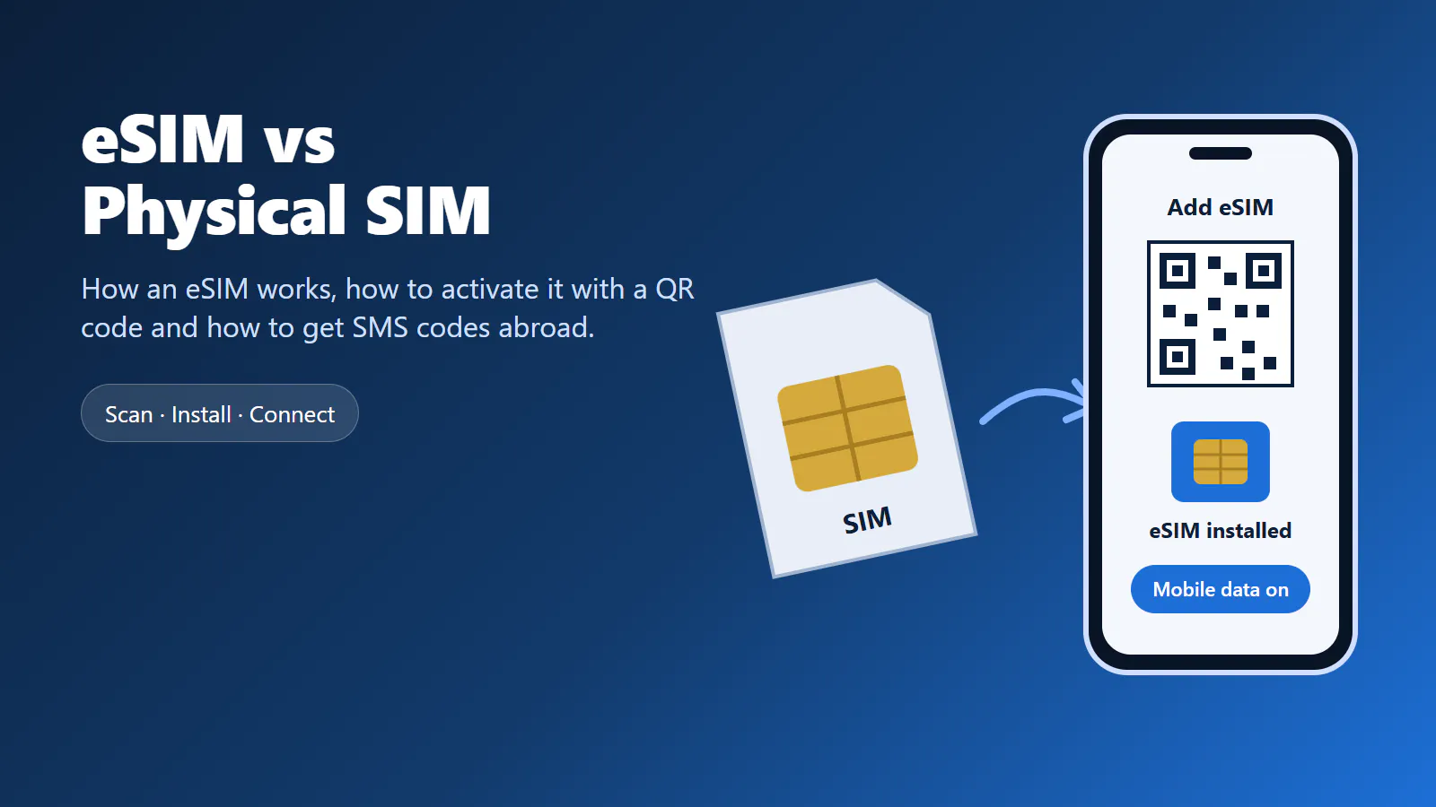 Anosim 新上线：eSIM 是如何工作的，如何激活 eSIM