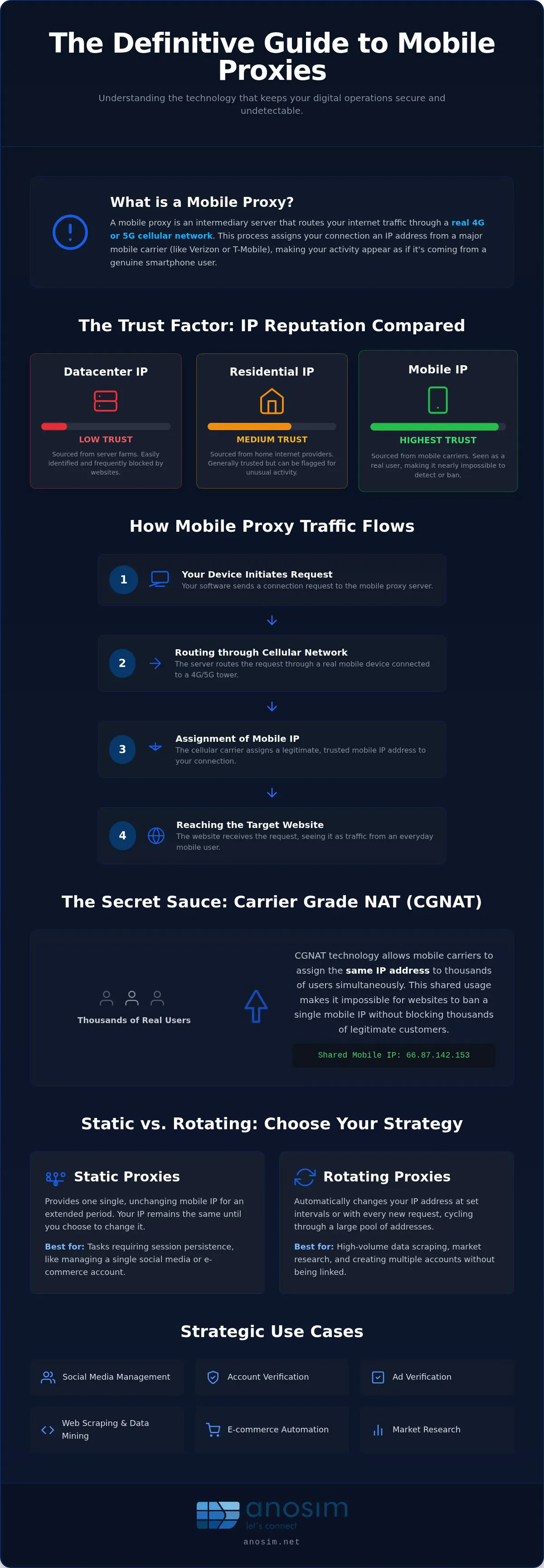 What is a mobile proxy and how does it work
