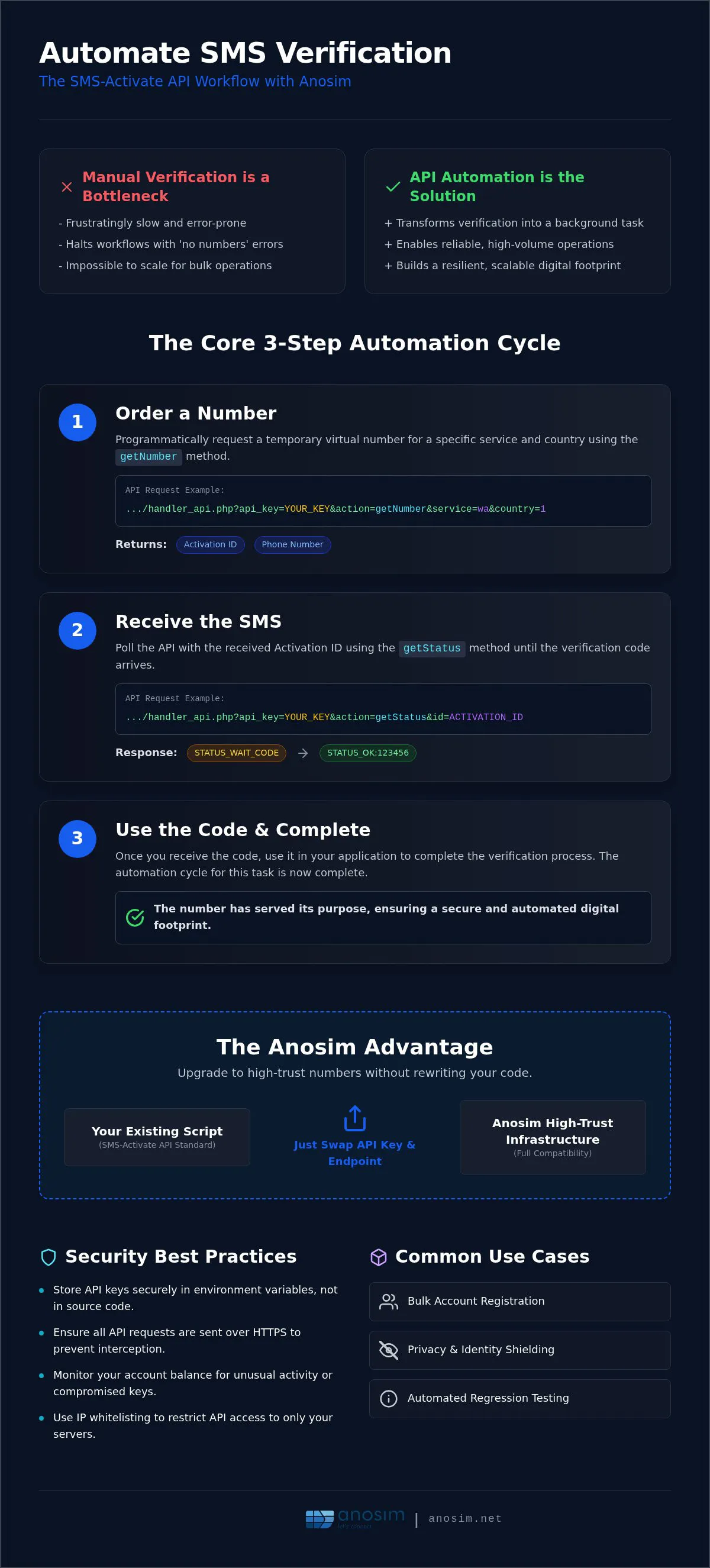 SMS-Activate API nutzen