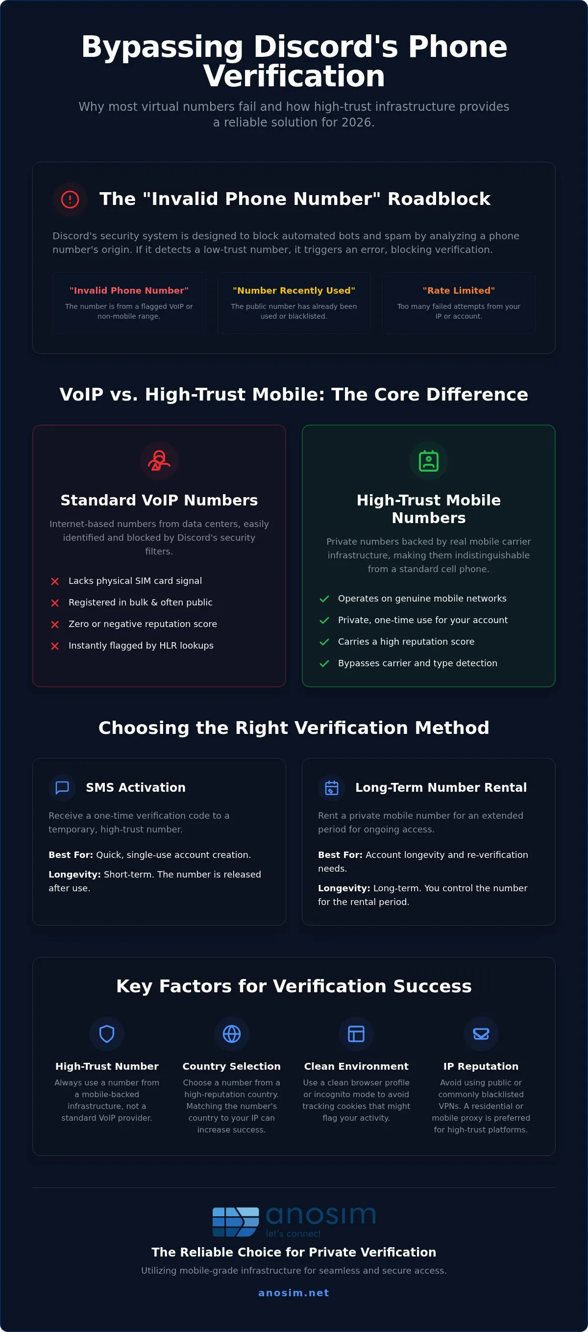 Discord 验证用虚拟号码