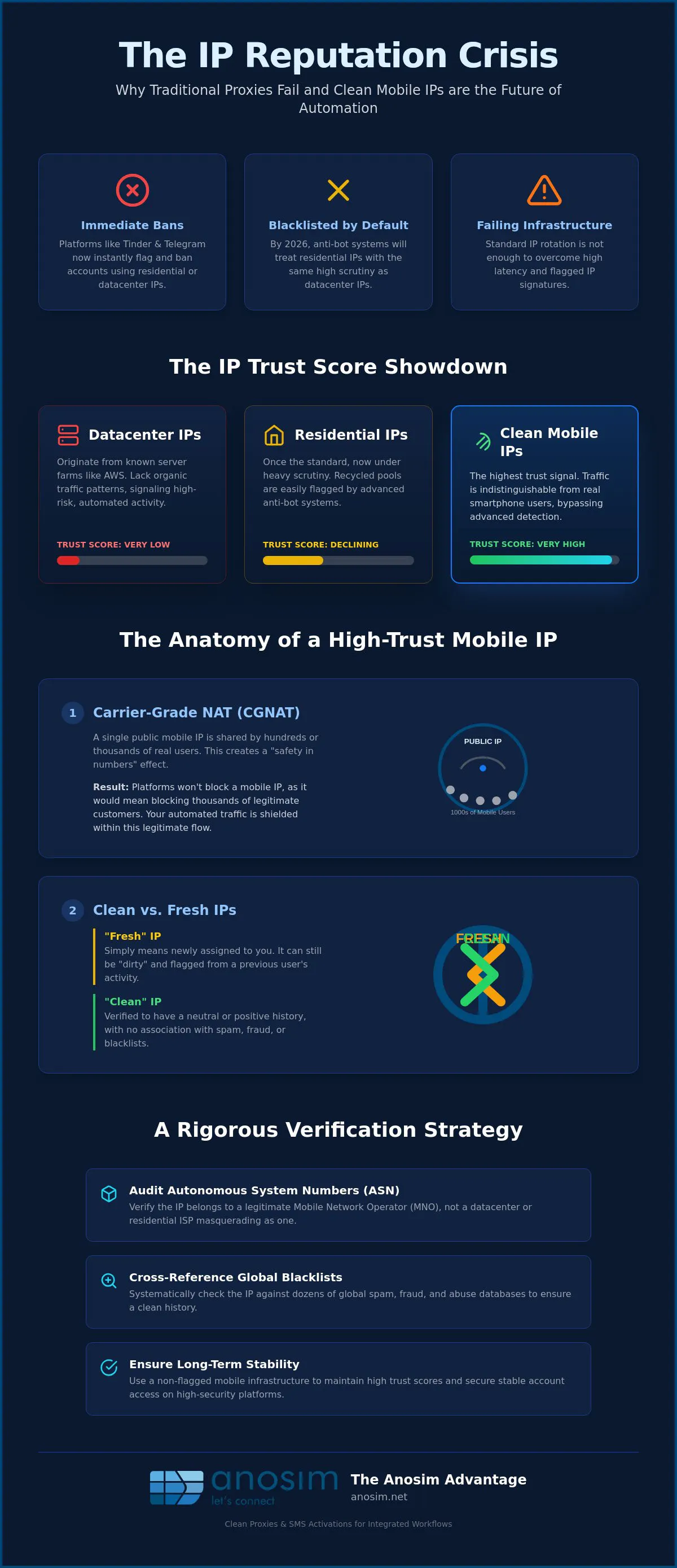 Saubere Mobile-Proxy-IPs