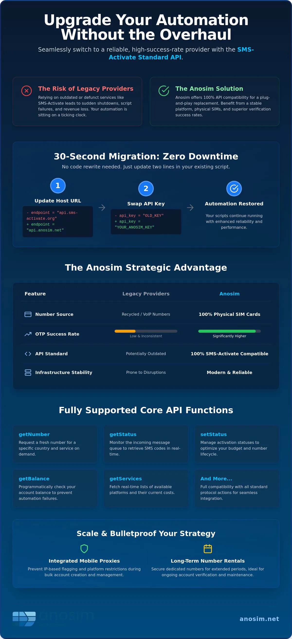 Sms-activate standard api compatible