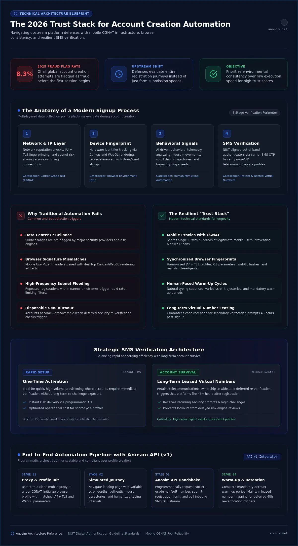 Best Practices für die automatisierte Kontoerstellung