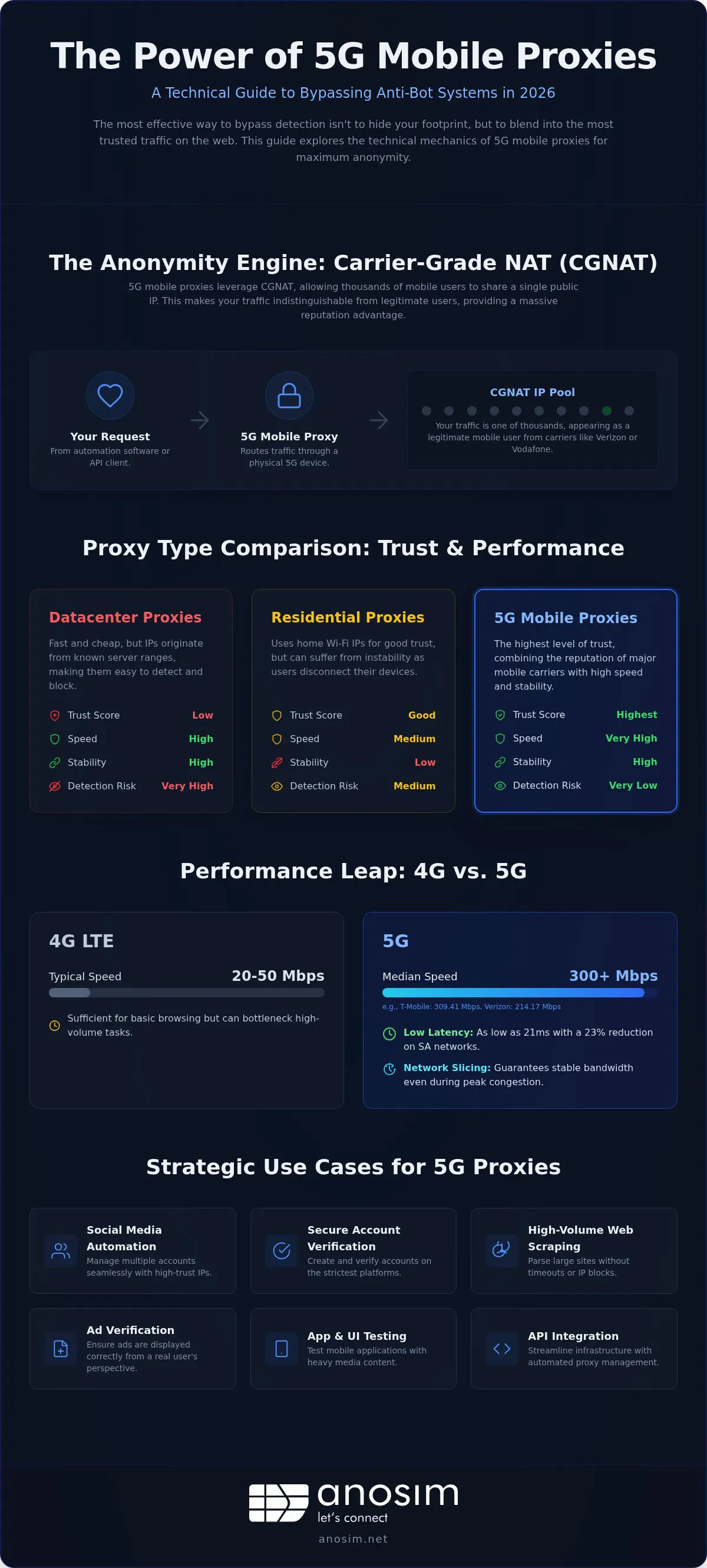 5g mobile proxies