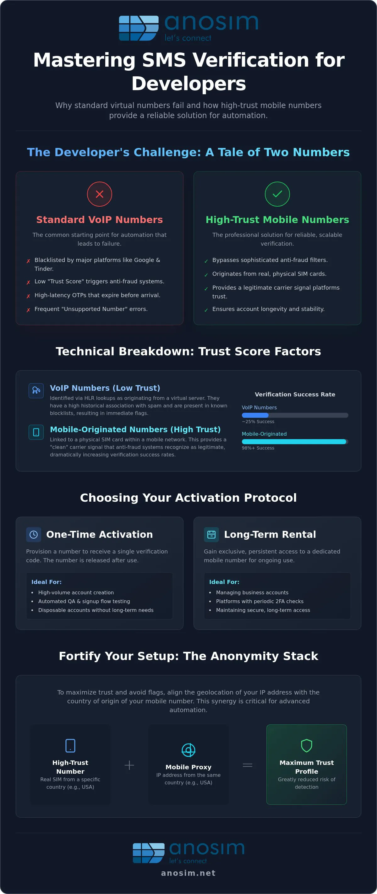 Infographic: Mastering SMS Verification for Developers