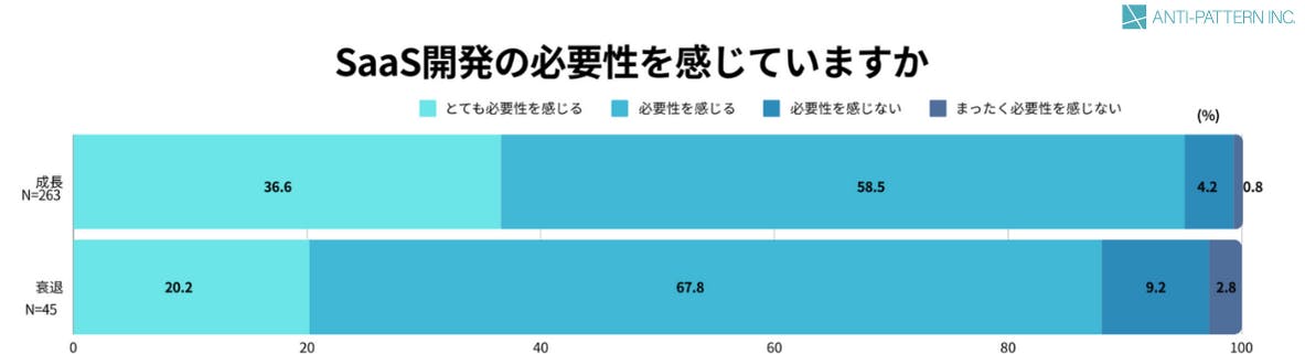 SaaS開発の必要性を感じていますか