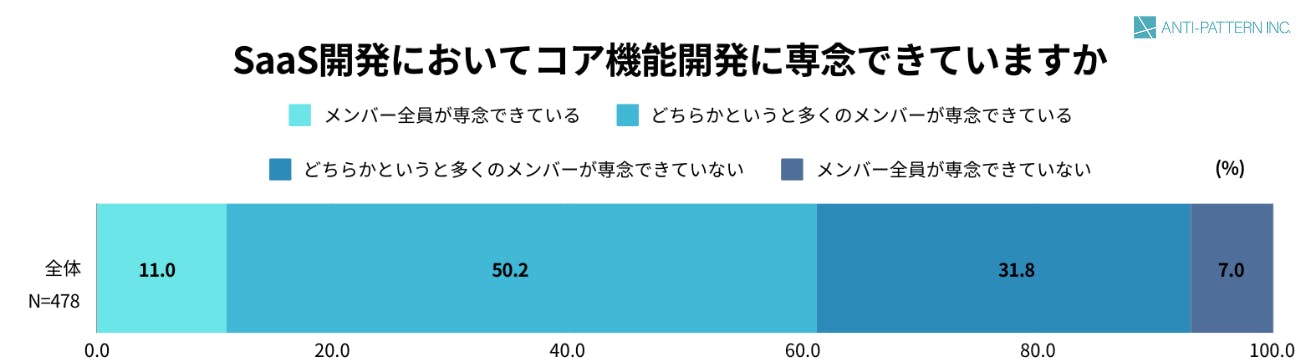 SaaS開発においてコア機能開発に専念できていますか（全体）