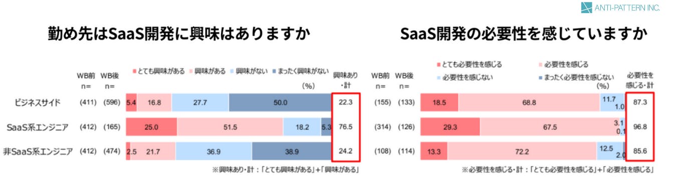 勤め先はSaaS開発に興味はありますか/必要性を感じていますか