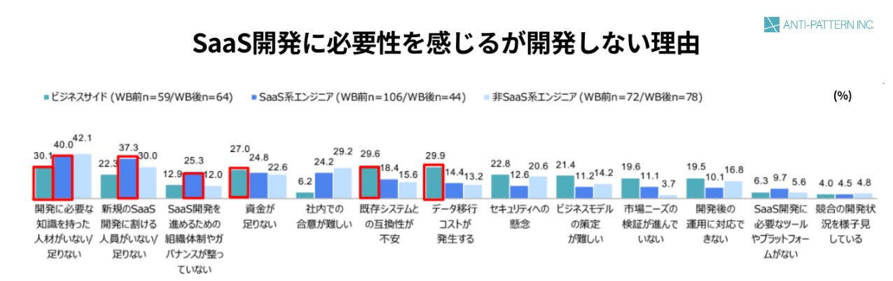 SaaS開発に必要性を感じるが開発しない理由