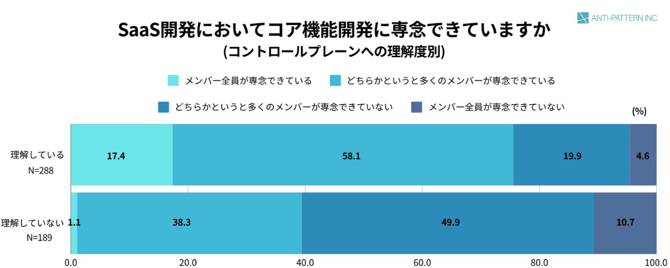 SaaS開発においてコア機能開発に専念できていますか（コントロールプレーン理解度別）