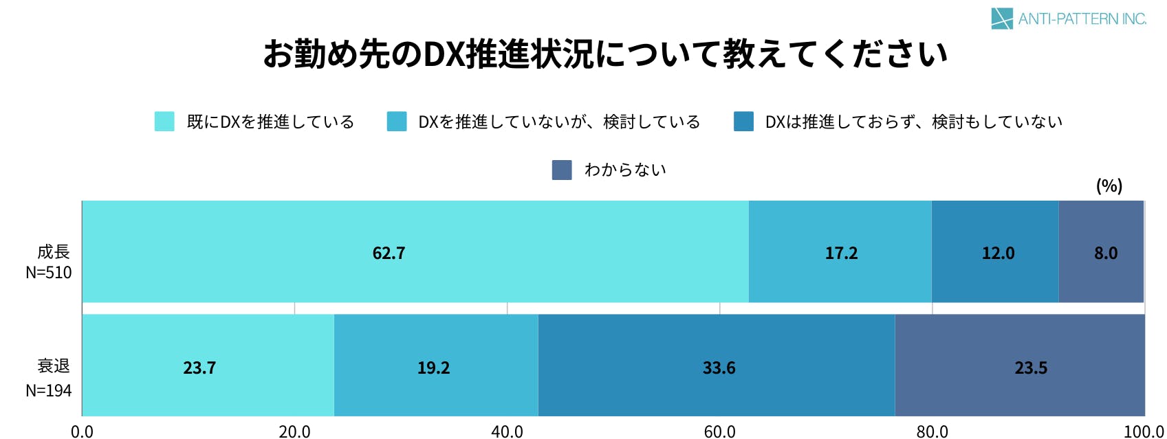 お勤め先のDX推進状況について教えてください