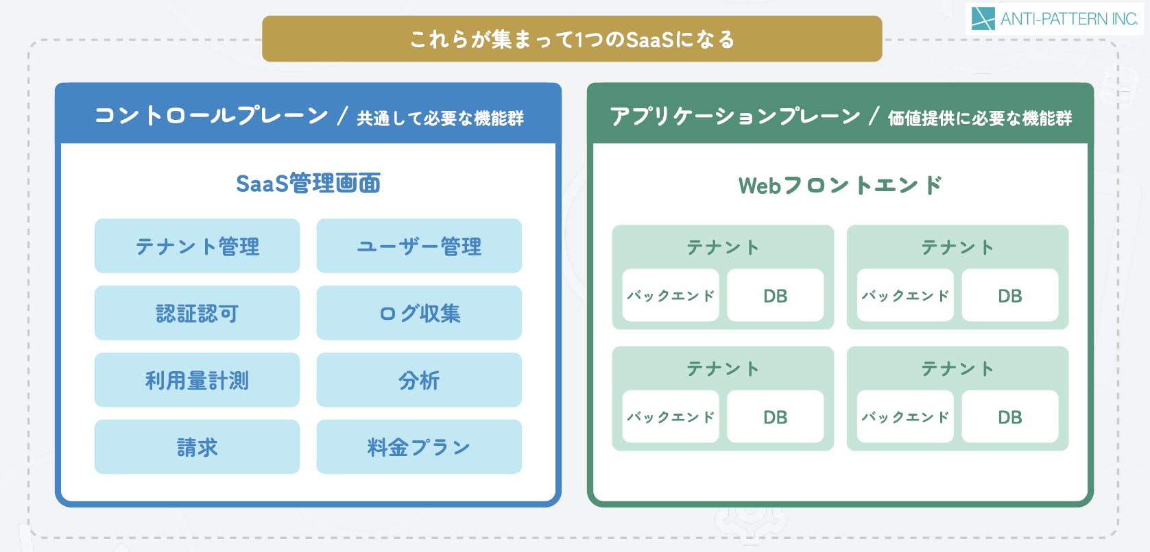 コントロールプレーンとアプリケーションプレーン