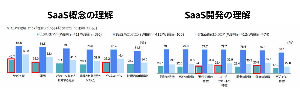 SaaS概念の理解/SaaS開発の理解