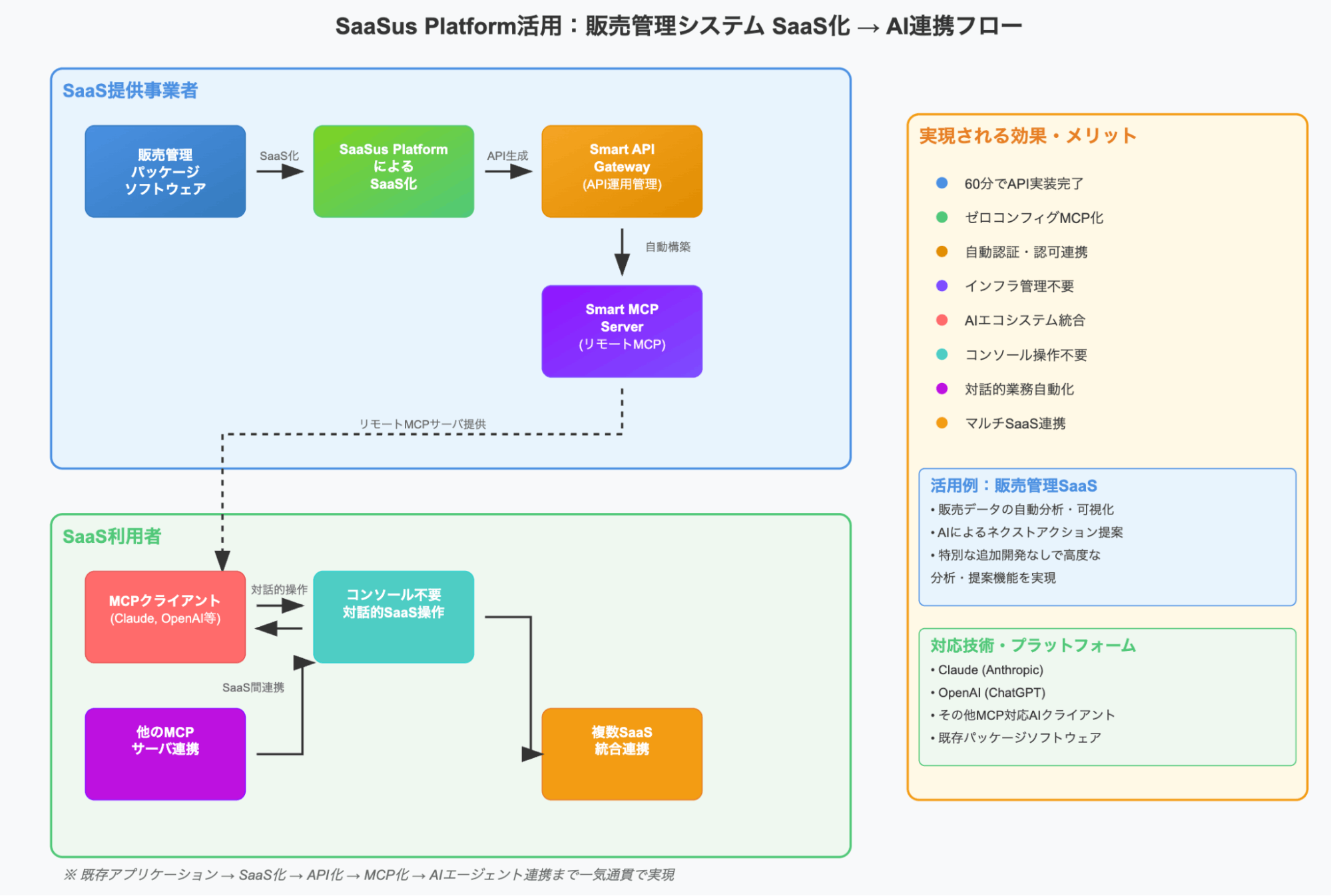 SaaSus Platform活用：販売管理システム SaaS化→AI連携フロー