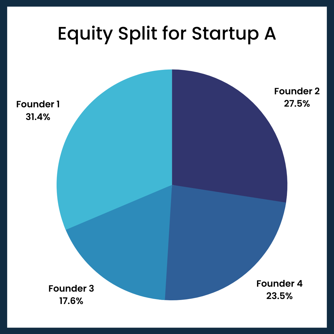 How To Split Equity Among Co-Founders? | Antler Academy