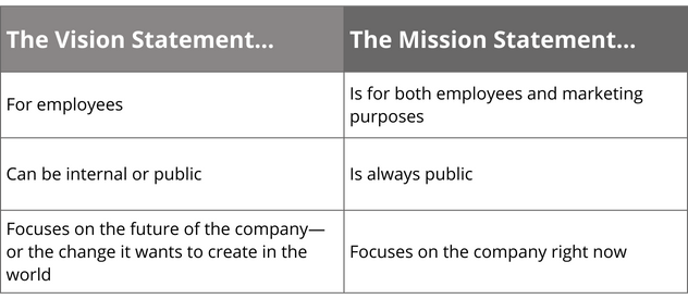 How To Write A Mission & Vision Statement For Startups | Antler Academy